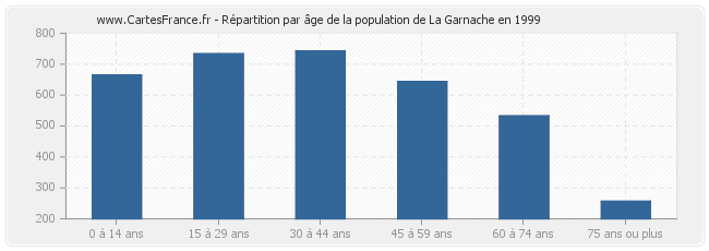 Répartition par âge de la population de La Garnache en 1999